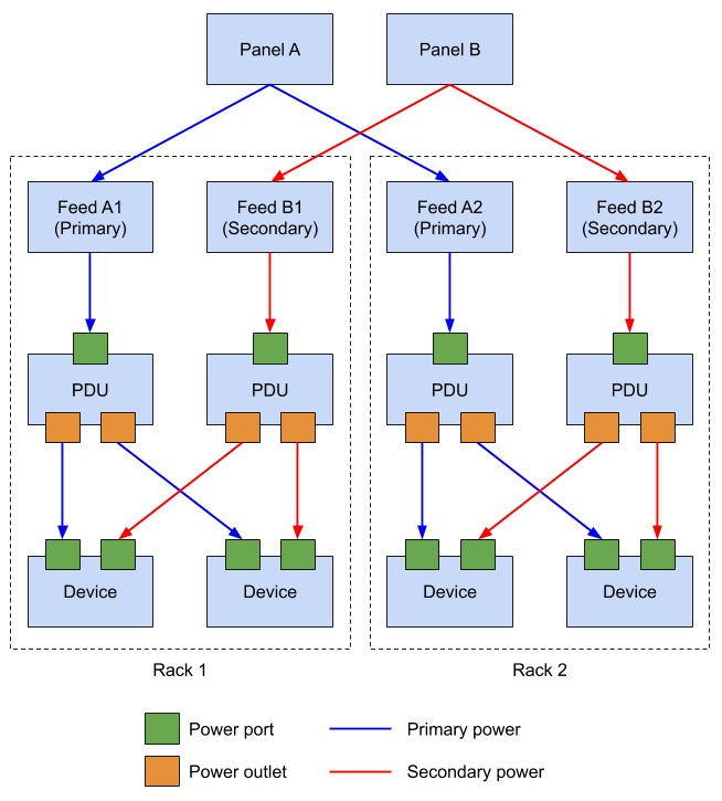 Power distribution model